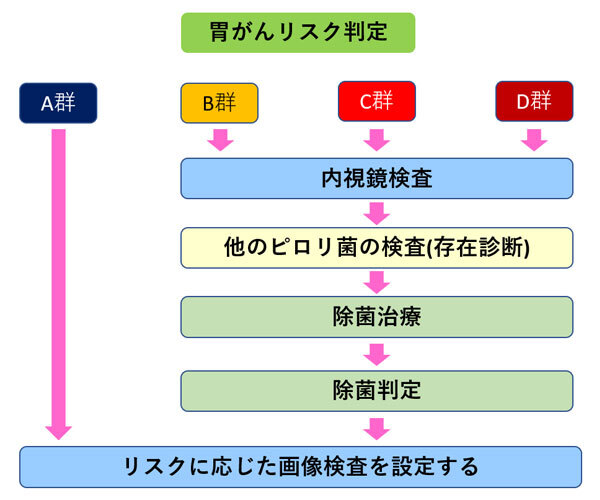 胃がんリスク判定