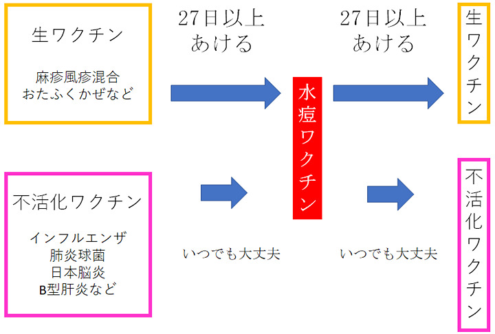 他のワクチンとの接種間隔はどうすればいいの？