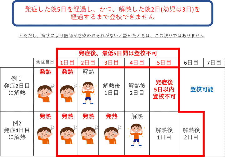 インフルエンザになった場合の出席停止期間